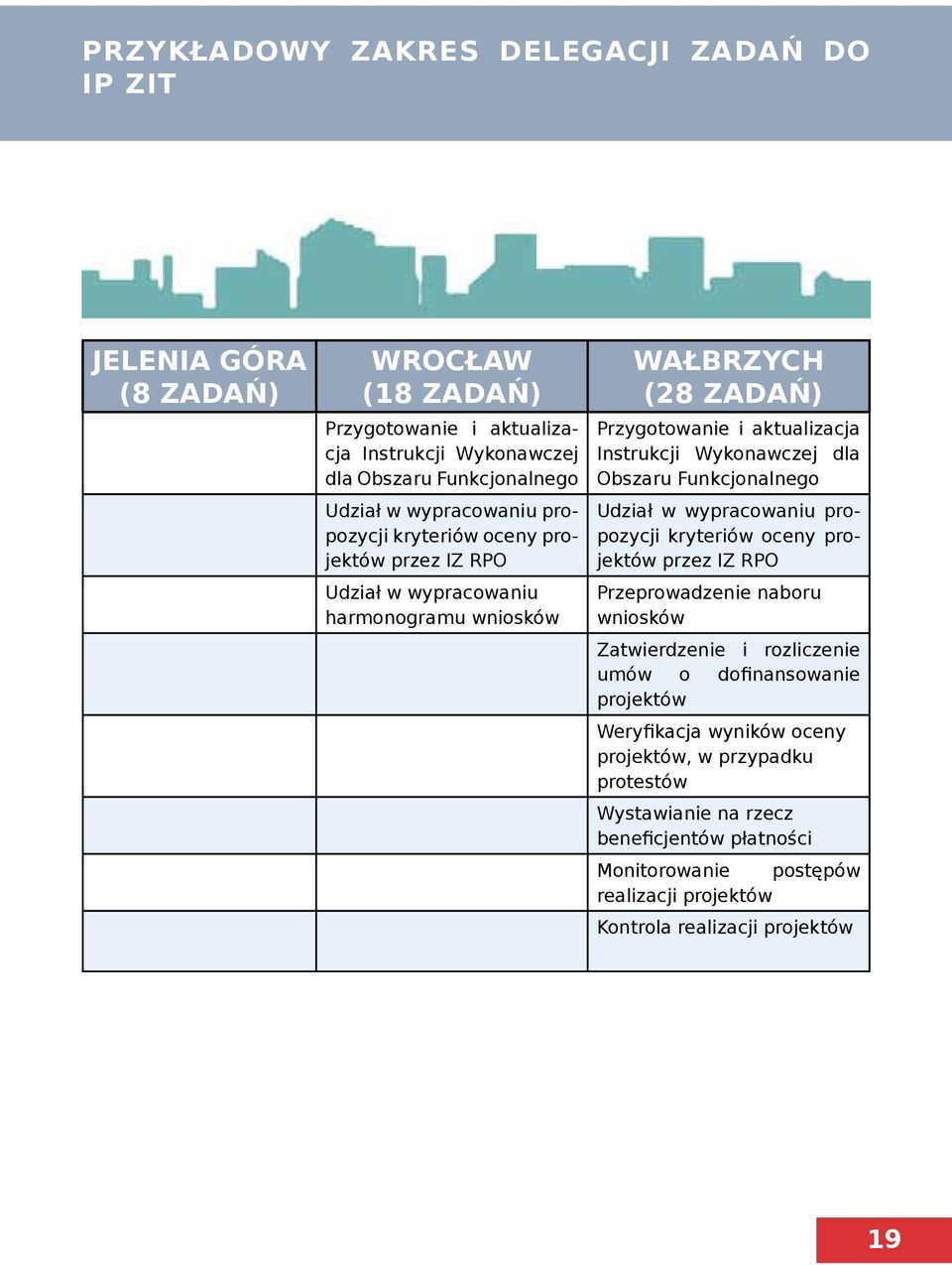 dla Obszaru Funkcjonalnego Udział w wypracowaniu propozycji kryteriów oceny projektów przez IZ RPO Przeprowadzenie naboru wniosków Zatwierdzenie i rozliczenie umów o dofinansowanie