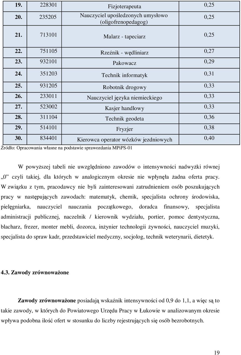 311104 Technik geodeta 0,36 29. 514101 Fryzjer 0,38 30.
