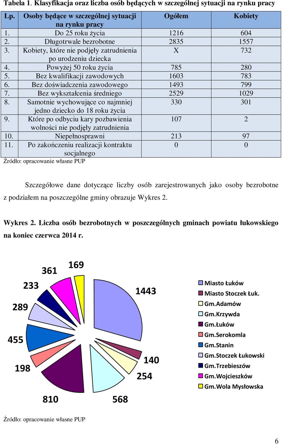 Bez doświadczenia zawodowego 1493 799 7. Bez wykształcenia średniego 2529 1029 8. Samotnie wychowujące co najmniej 330 301 jedno dziecko do 18 roku życia 9.