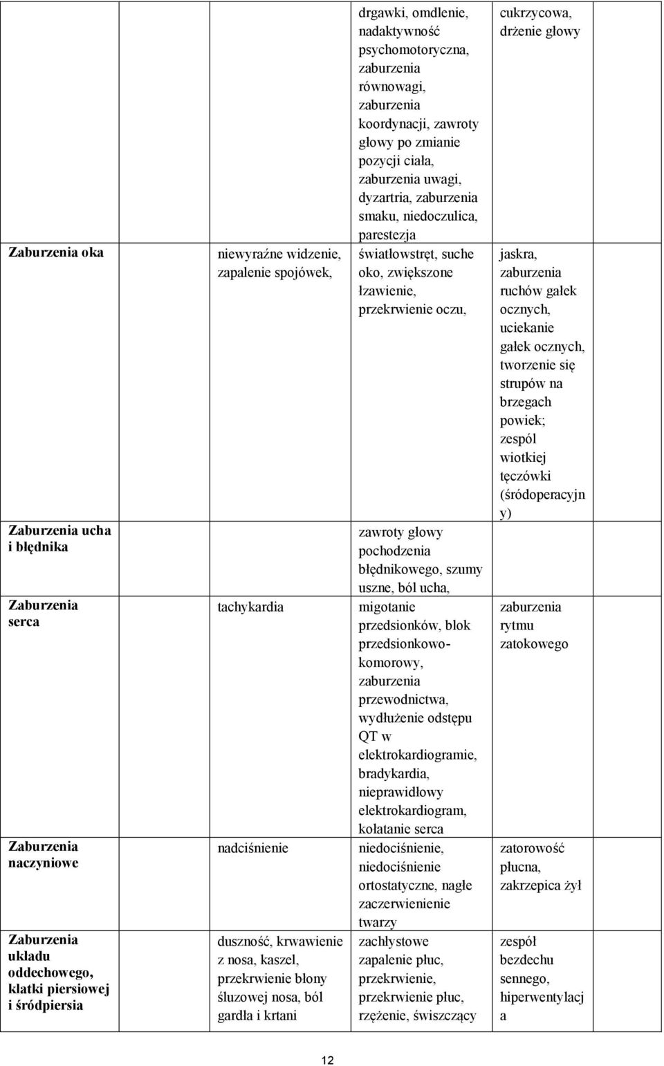 zaburzenia uwagi, dyzartria, zaburzenia smaku, niedoczulica, parestezja światłowstręt, suche oko, zwiększone łzawienie, przekrwienie oczu, zawroty głowy pochodzenia błędnikowego, szumy uszne, ból