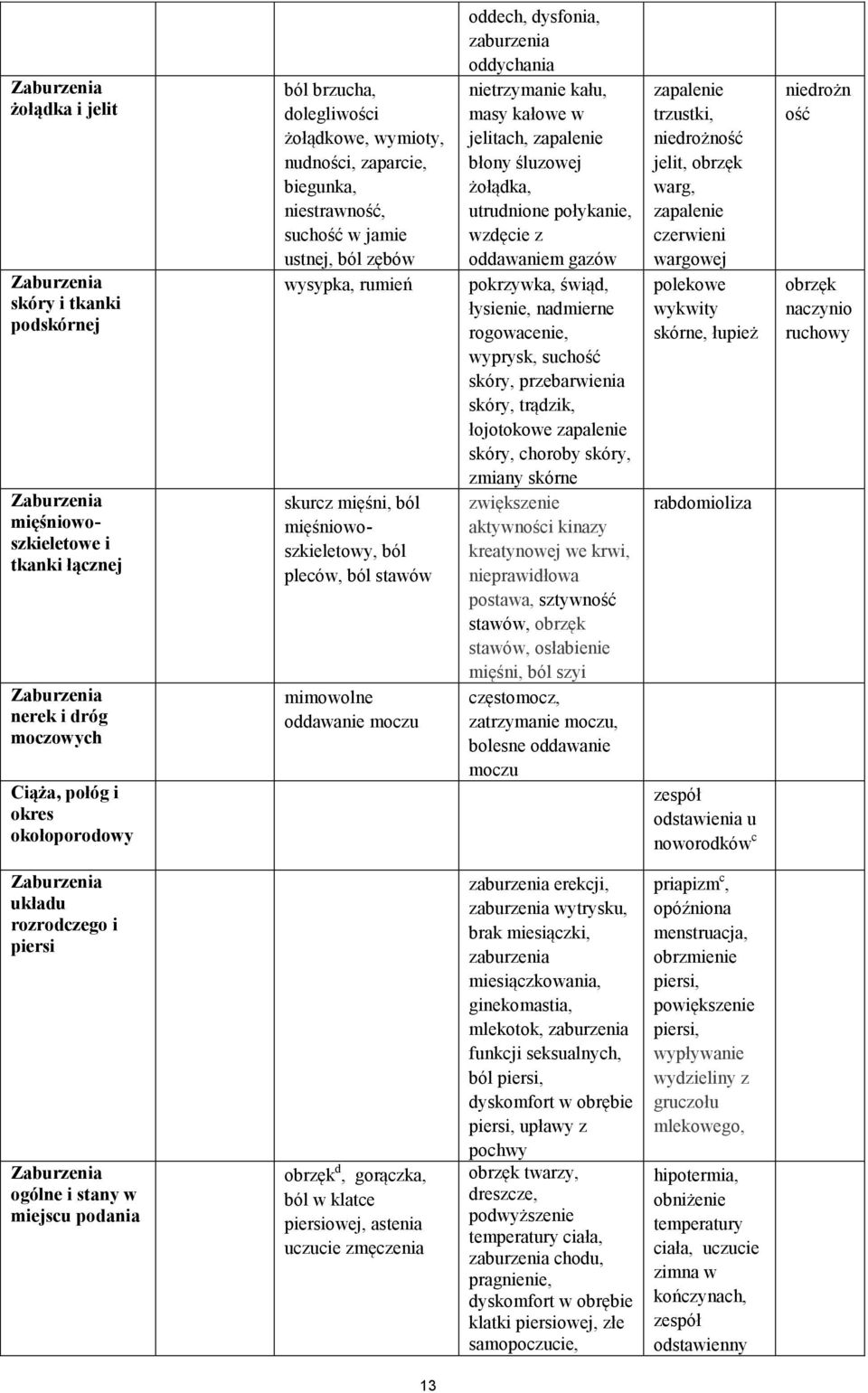 zaburzenia oddychania nietrzymanie kału, masy kałowe w jelitach, zapalenie błony śluzowej żołądka, utrudnione połykanie, wzdęcie z oddawaniem gazów pokrzywka, świąd, łysienie, nadmierne rogowacenie,