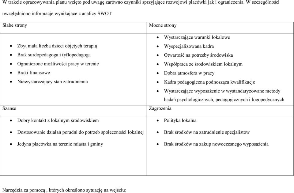 finansowe Niewystarczający stan zatrudnienia Szanse Mocne strony Wystarczające warunki lokalowe Wyspecjalizowana kadra Otwartość na potrzeby środowiska Współpraca ze środowiskiem lokalnym Dobra