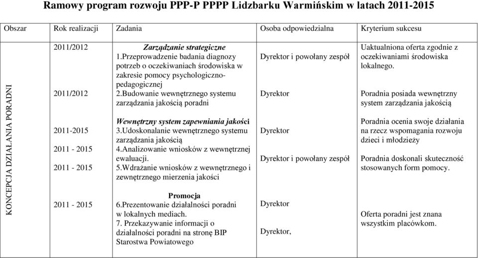 Budowanie wewnętrznego systemu zarządzania jakością poradni Dyrektor i powołany zespół Dyrektor Uaktualniona oferta zgodnie z oczekiwaniami środowiska lokalnego.