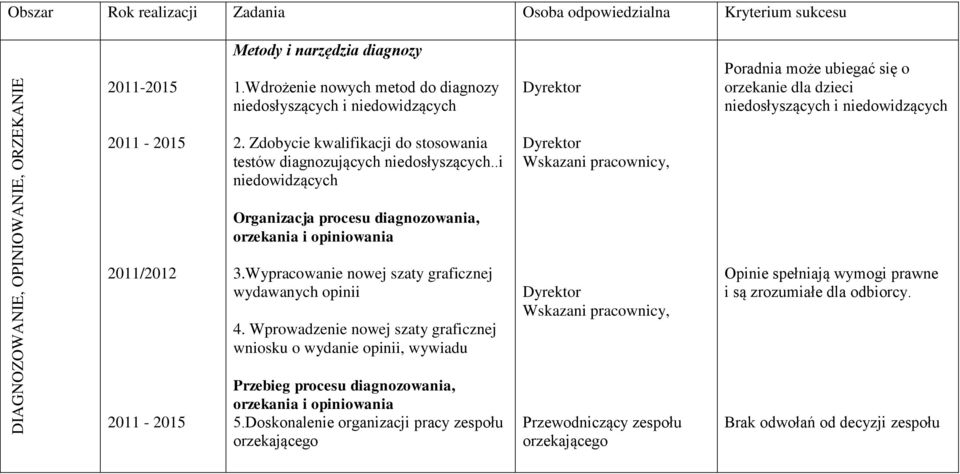 Zdobycie kwalifikacji do stosowania testów diagnozujących niedosłyszących..i niedowidzących Dyrektor Wskazani pracownicy, Organizacja procesu diagnozowania, orzekania i opiniowania 2011/2012 3.