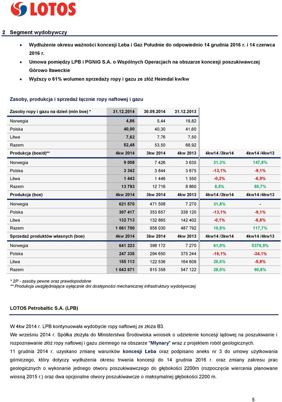 Zasoby ropy i gazu na dzień (mln boe) * 31.12.