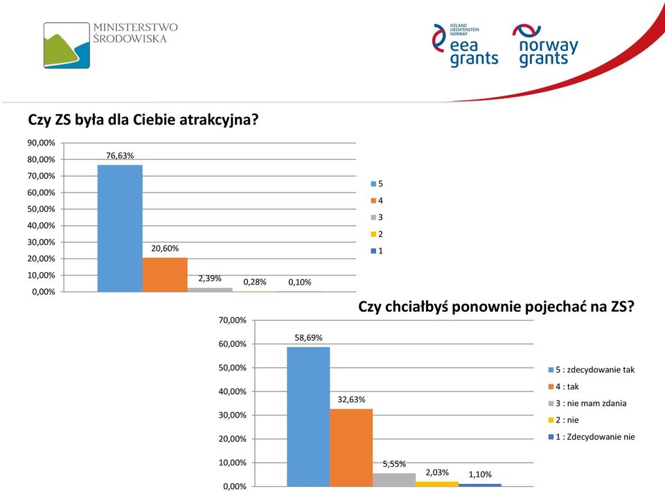 2,39% 0,28% 0,10% 70,00% 58,69% 60,00% 5 4 3 2 1 Czy chciałbyś ponownie pojechać na ZS?