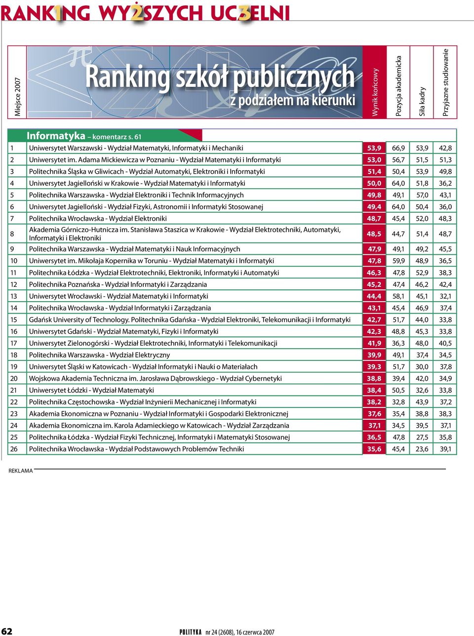 Jagielloński w Krakowie - Wydział Matematyki i Informatyki 50,0 64,0 51,8 36,2 5 Politechnika Warszawska - Wydział Elektroniki i Technik Informacyjnych 49,8 49,1 57,0 43,1 6 Uniwersytet Jagielloński