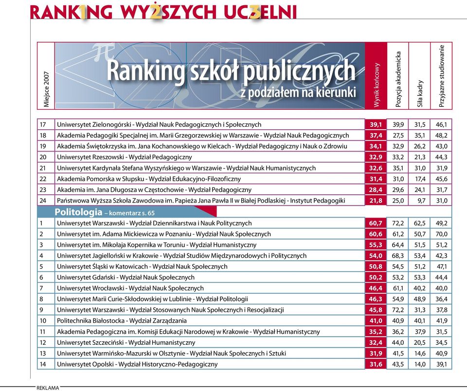 Jana Kochanowskiego w Kielcach - Wydział Pedagogiczny i Nauk o Zdrowiu 34,1 32,9 26,2 43,0 20 Uniwersytet Rzeszowski - Wydział Pedagogiczny 32,9 33,2 21,3 44,3 21 Uniwersytet Kardynała Stefana