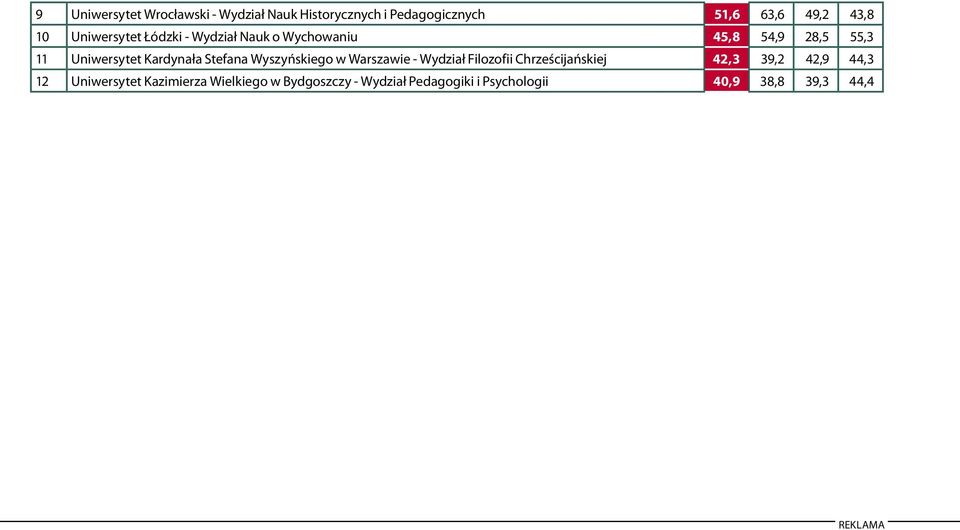 Stefana Wyszyńskiego w Warszawie - Wydział Filozofii Chrześcijańskiej 42,3 39,2 42,9 44,3 12