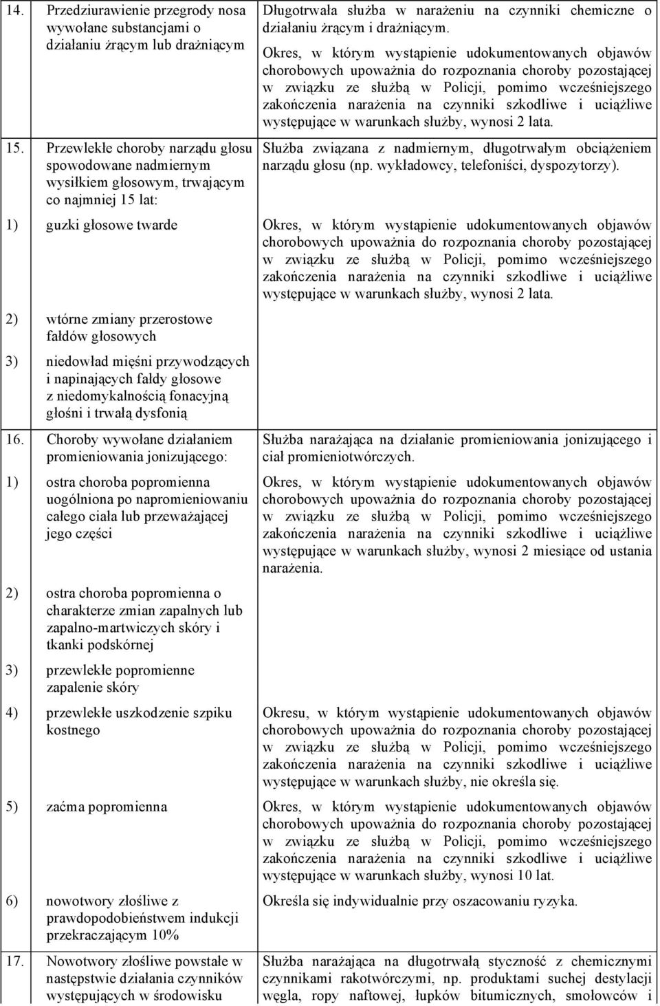 występujące w warunkach służby, wynosi 2 lata. Służba związana z nadmiernym, długotrwałym obciążeniem narządu głosu (np. wykładowcy, telefoniści, dyspozytorzy).