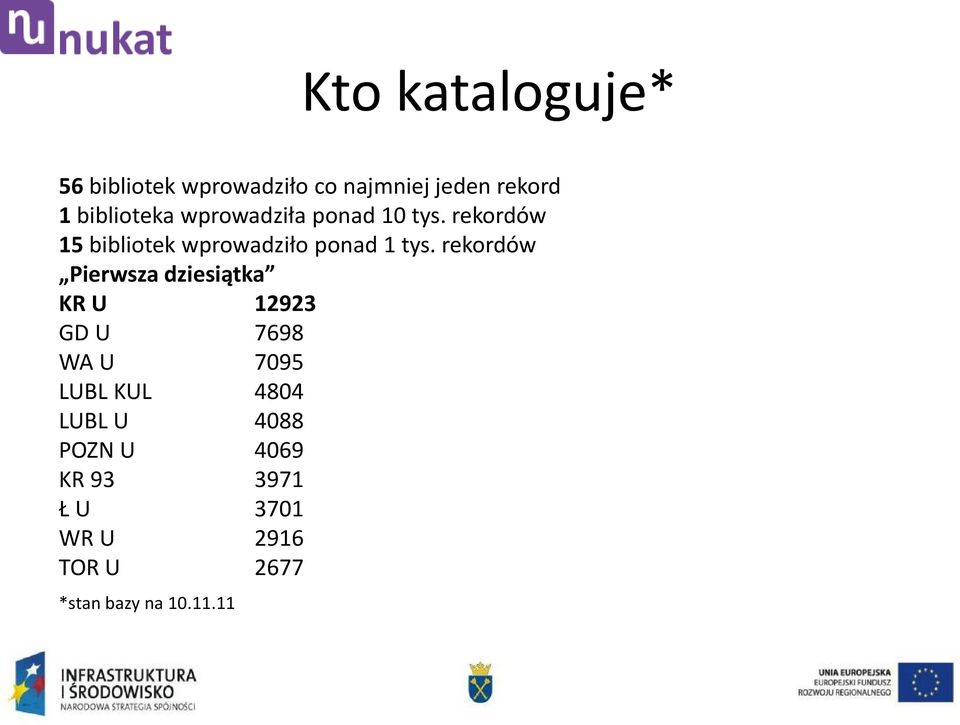 rekordów Pierwsza dziesiątka KR U 12923 GD U 7698 WA U 7095 LUBL KUL 4804 LUBL