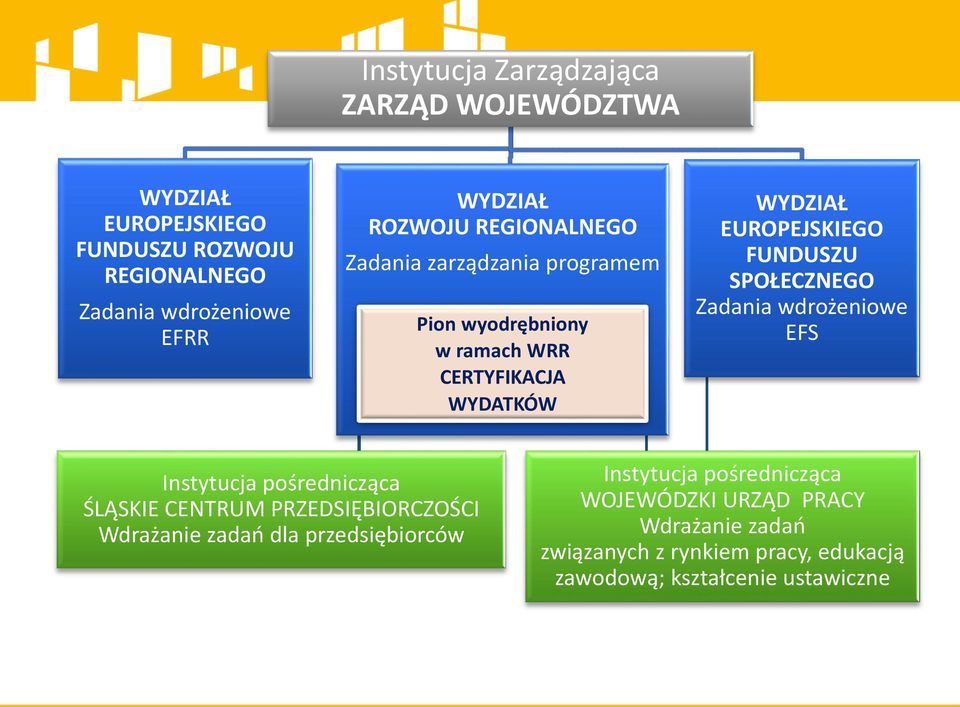 FUNDUSZU SPOŁECZNEGO Zadania wdrożeniowe EFS Instytucja pośrednicząca ŚLĄSKIE CENTRUM PRZEDSIĘBIORCZOŚCI Wdrażanie zadań dla