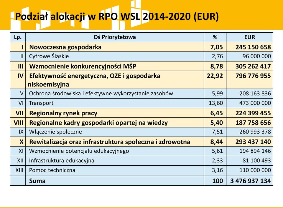 gospodarka 22,92 796 776 955 niskoemisyjna V Ochrona środowiska i efektywne wykorzystanie zasobów 5,99 208 163 836 VI Transport 13,60 473 000 000 VII Regionalny rynek pracy 6,45 224 399 455