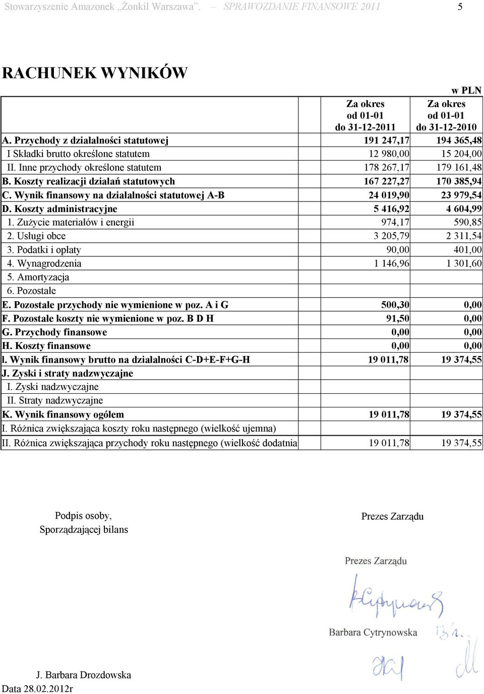 Koszty realizacji działań statutowych 167 227,27 170 385,94 C. Wynik finansowy na działalności statutowej A-B 24 019,90 23 979,54 D. Koszty administracyjne 5 416,92 4 604,99 1.