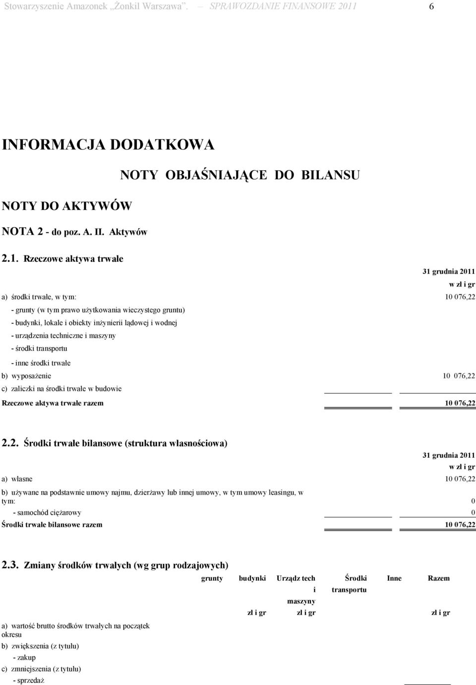 Rzeczowe aktywa trwałe 31 grudnia 2011 a) środki trwałe, w tym: 10 076,22 - grunty (w tym prawo użytkowania wieczystego gruntu) - budynki, lokale i obiekty inżynierii lądowej i wodnej - urządzenia