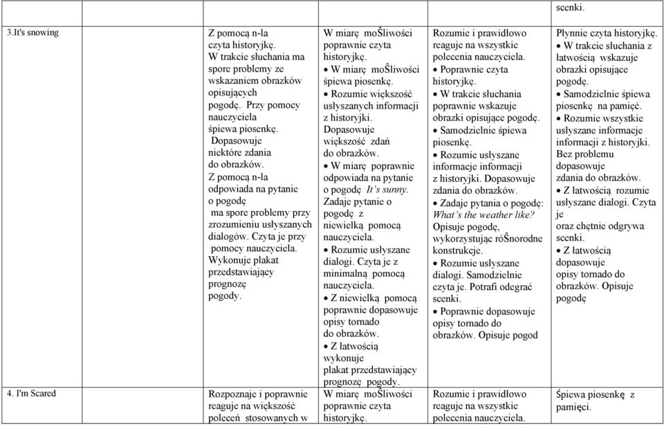 I'm Scared Rozpoznaje i W miarę moŝliwości czyta z Dopasowuje większość zdań do obrazków. W miarę odpowiada na pytanie o pogodę It s sunny. Zadaje pytanie o pogodę z niewielką pomocą dialogi.