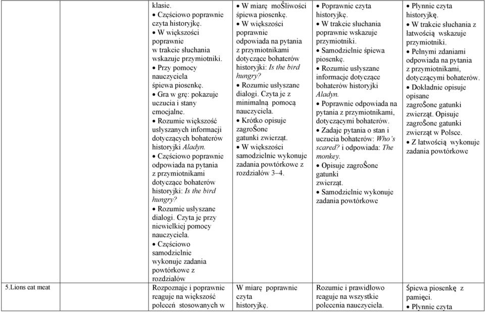Częściowo samodzielnie wykonuje zadania powtórkowe z rozdziałów Rozpoznaje i  dialogi. Czyta je z minimalną pomocą Krótko opisuje zagroŝone gatunki zwierząt. samodzielnie wykonuje z rozdziałów 3 4.