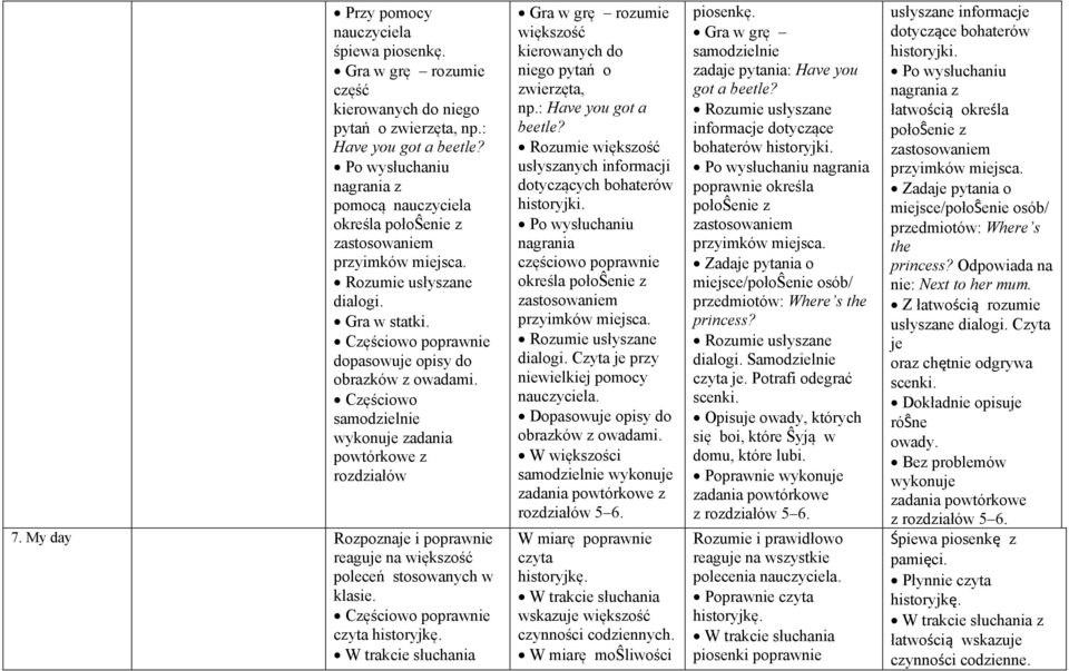 My day Rozpoznaje i czyta Gra w grę rozumie większość kierowanych do niego pytań o zwierzęta, np.: Have you got a beetle? częściowo określa połoŝenie z zastosowaniem przyimków miejsca.