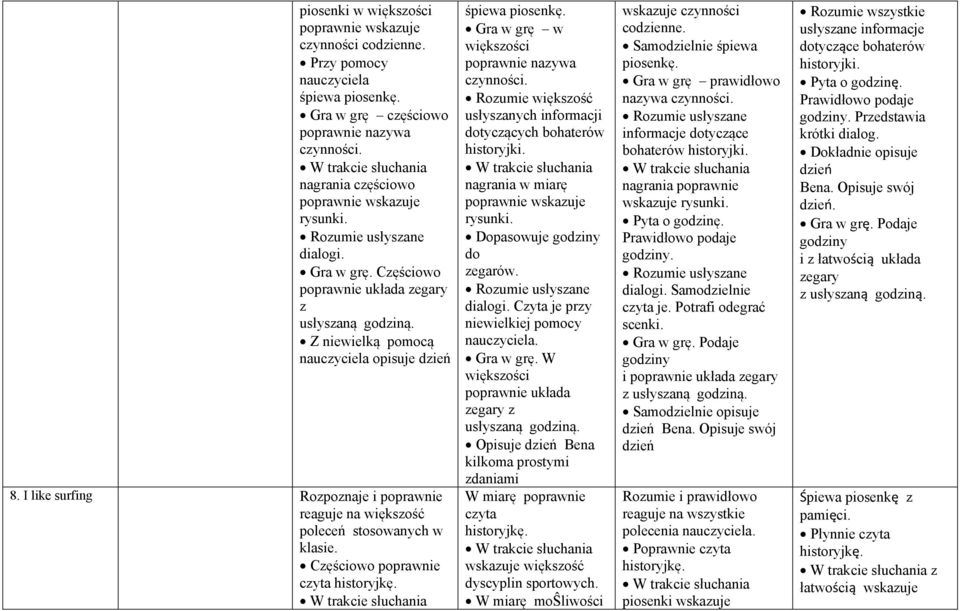 Opisuje dzień Bena kilkoma prostymi zdaniami W miarę czyta wskazuje większość dyscyplin sportowych. wskazuje czynności codzienne. Gra w grę prawidłowo nazywa czynności. bohaterów wskazuje rysunki.