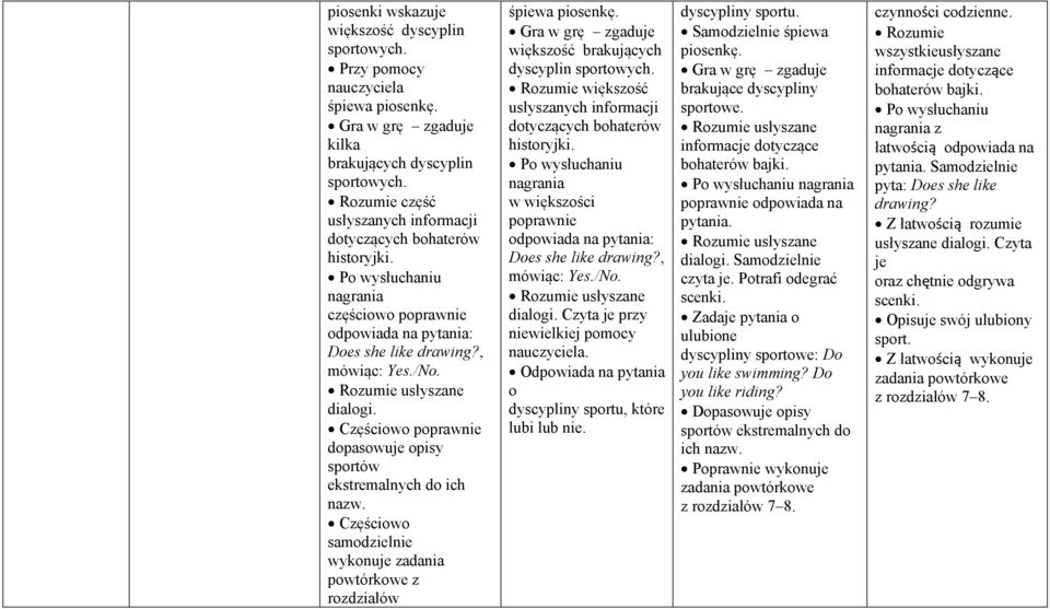 w większości : Does she like drawing?, mówiąc: Yes./No. Odpowiada na pytania o dyscypliny sportu, które lubi lub nie. dyscypliny sportu. Gra w grę zgaduje brakujące dyscypliny sportowe.