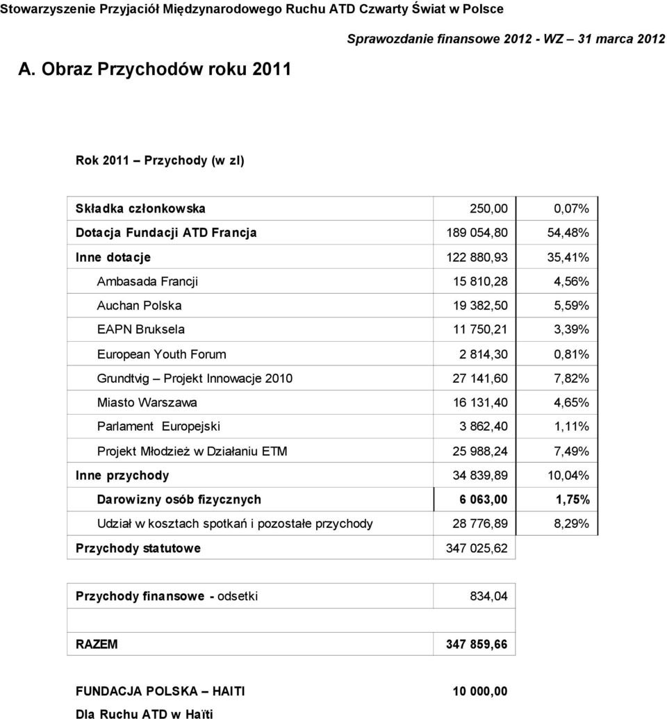 131,40 4,65% Parlament Europejski 3 862,40 1,11% Projekt Młodzież w Działaniu ETM 25 988,24 7,49% Inne przychody 34 839,89 10,04% Darowizny osób fizycznych 6 063,00 1,75% Udział w