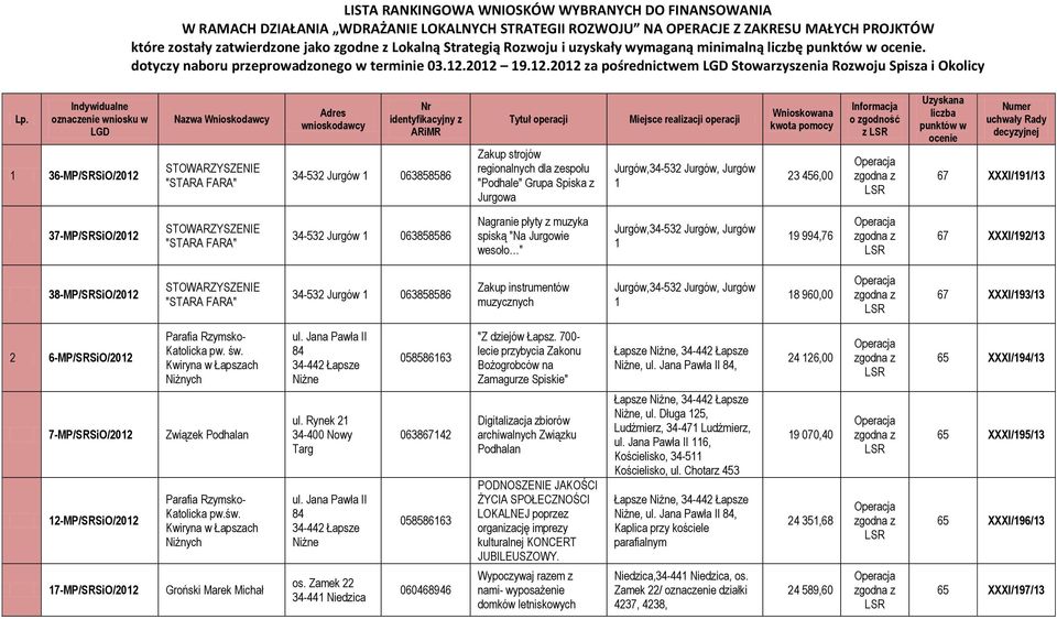 Indywidualne oznaczenie wniosku w LGD 36-MP/SRSiO/202 Nazwa Wnioskodawcy "STARA FARA" Adres wnioskodawcy Nr identyfikacyjny z ARiMR 063858586 Tytuł operacji Zakup strojów regionalnych dla zespołu