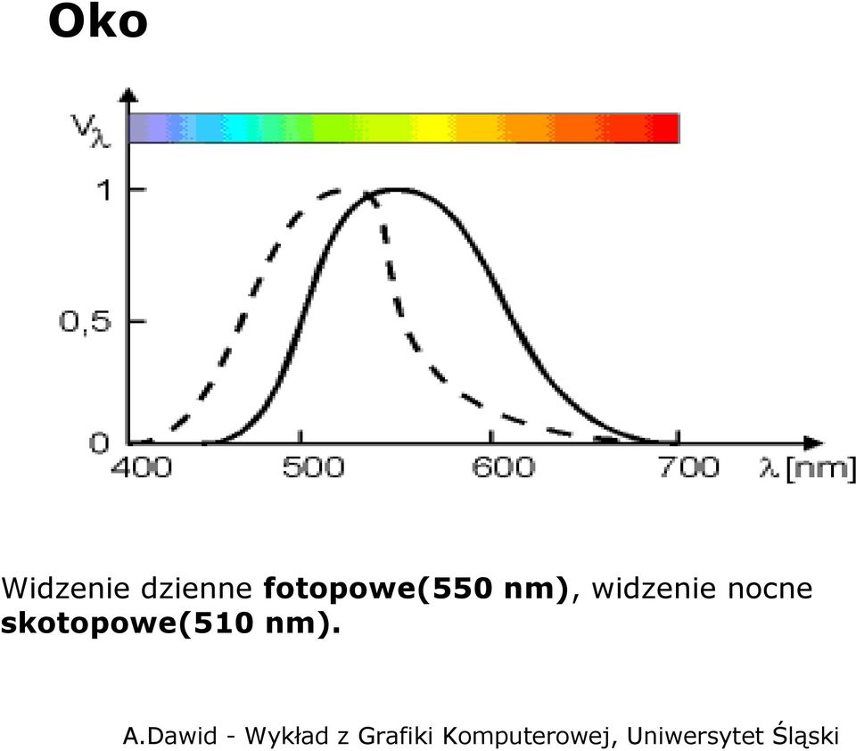 fotopowe(550 nm),