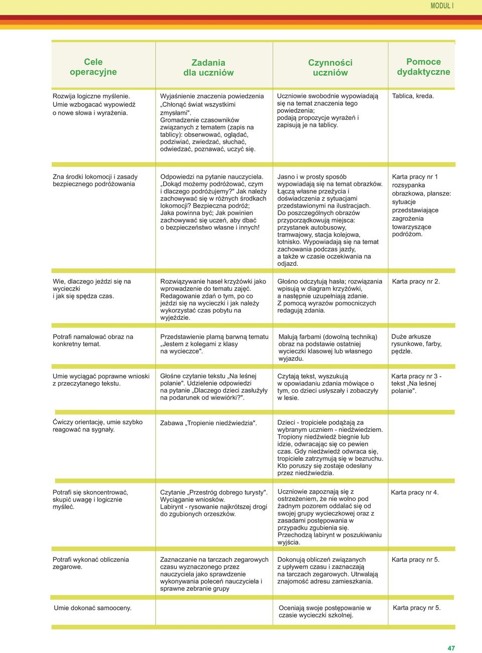 Gromadzenie czasowników związanych z tematem (zapis na tablicy): obserwować, oglądać, podziwiać, zwiedzać, słuchać, odwiedzać, poznawać, uczyć się.