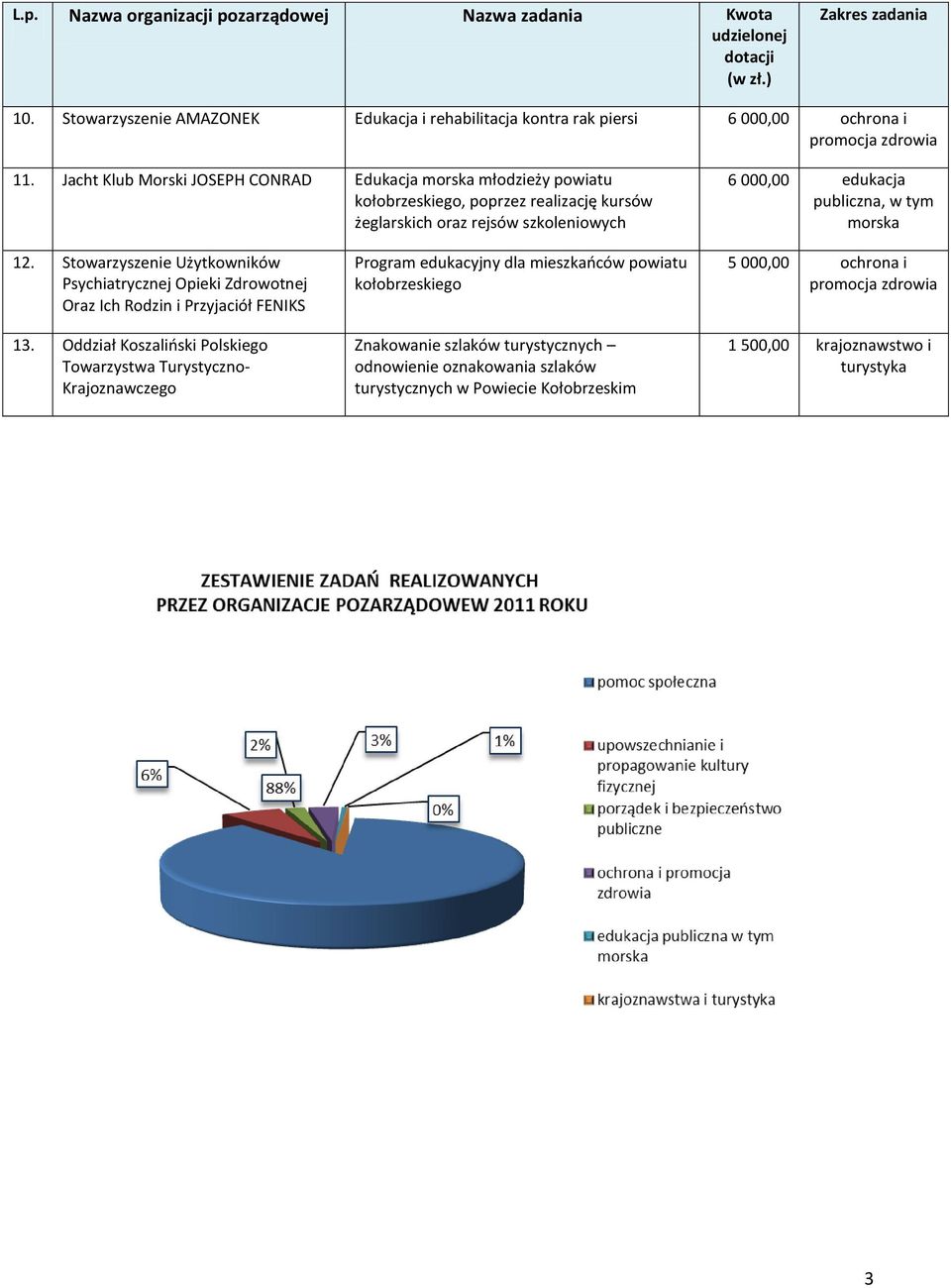Jacht Klub Morski JOSEPH CONRAD Edukacja morska młodzieży powiatu kołobrzeskiego, poprzez realizację kursów żeglarskich oraz rejsów szkoleniowych 6 000,00 edukacja publiczna, w tym morska 12.