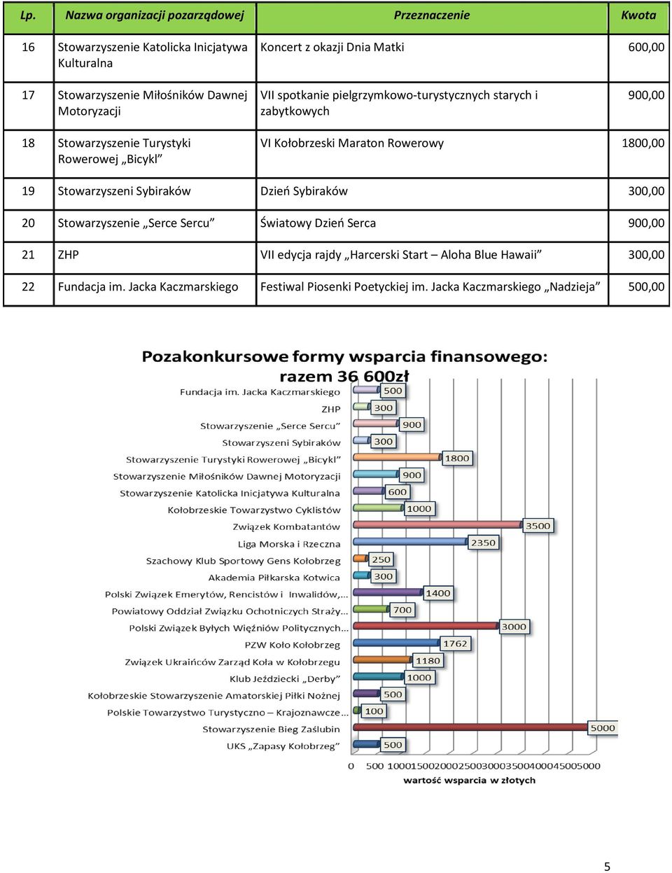 Bicykl VI Kołobrzeski Maraton Rowerowy 1800,00 19 Stowarzyszeni Sybiraków Dzień Sybiraków 300,00 20 Stowarzyszenie Serce Sercu Światowy Dzień Serca 900,00