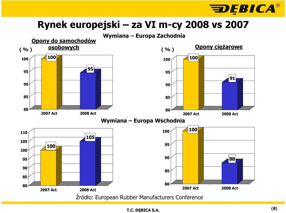 2008 Act 105 Wymiana Europa Wschodnia 80 2007 Act 2008 Act 95 90 88 90 85 80 85 80 2007