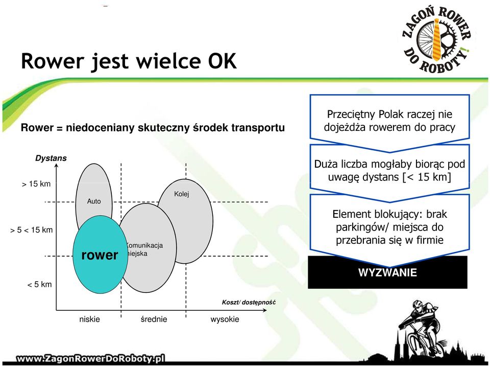 Komunikacja miejska Kolej Duża liczba mogłaby biorąc pod uwagę dystans [< 15 km] Element