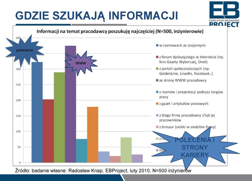 Źródło: badanie własne: Radosław