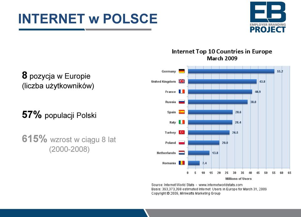 57% populacji Polski 615%