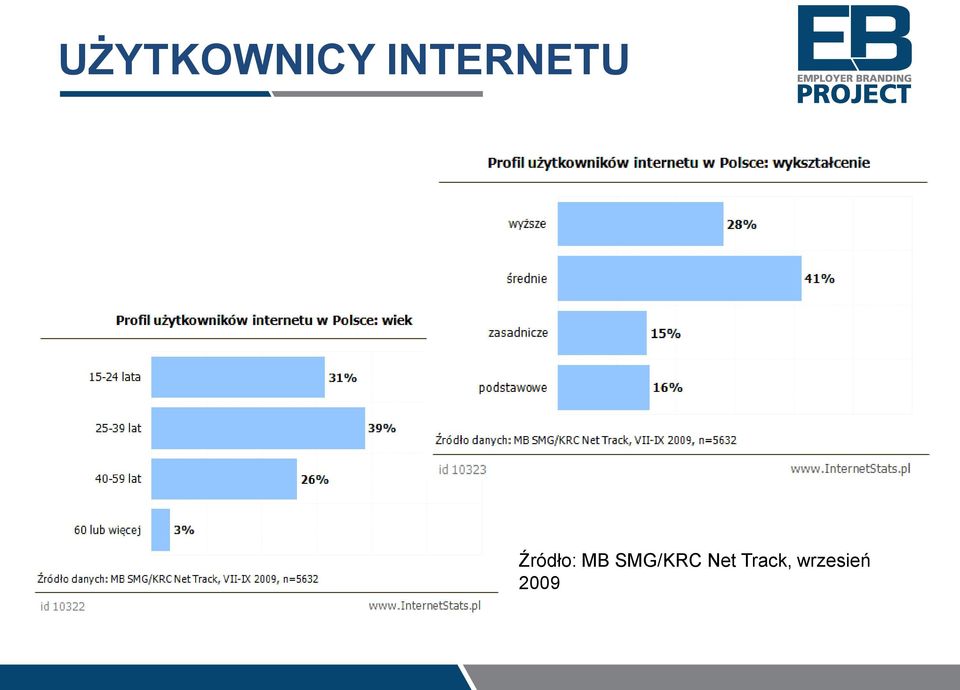 Źródło: MB