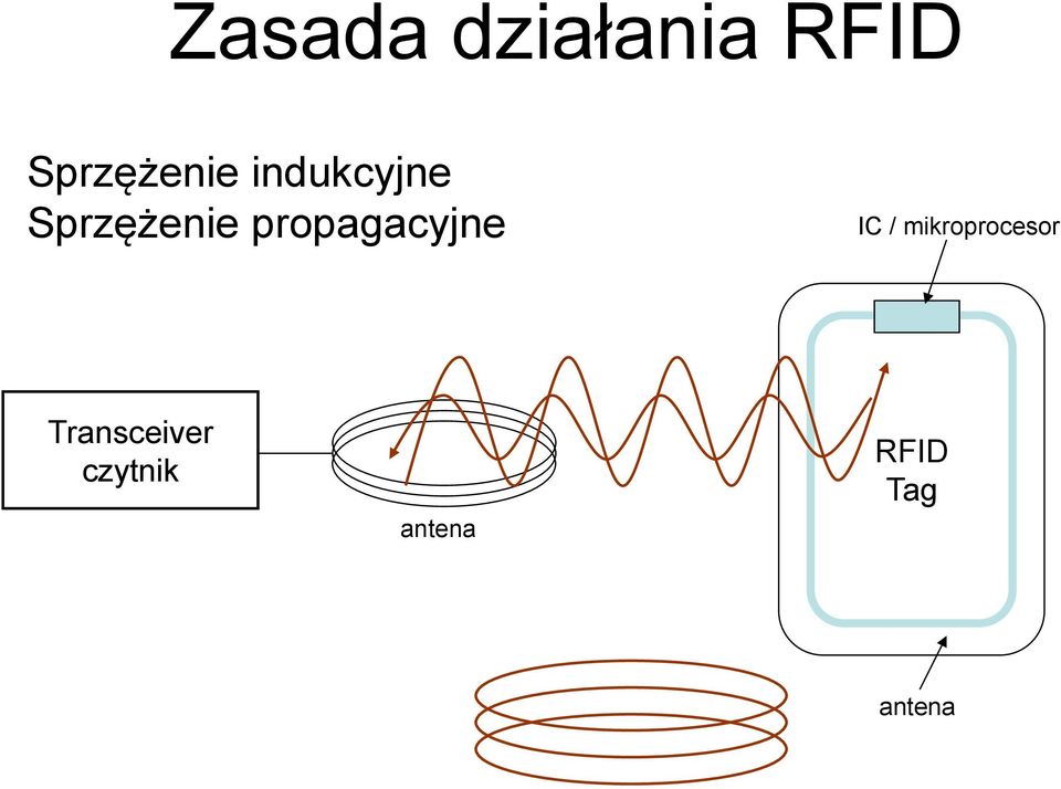 propagacyjne IC / mikroprocesor