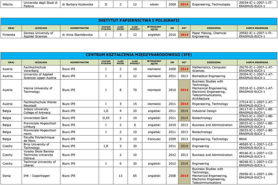Fachhochschule Wiener Neustadt Artesis College of Antwerp CENTRUM KSZTAŁCENIA MIĘDZYNARODOWEGO (IFE) Biuro IFE I 2 10 niemiec 2009 2014 OD DO 1 DZIEDZINA KARTA ERASMUSA Mathematics, Computer s Biuro