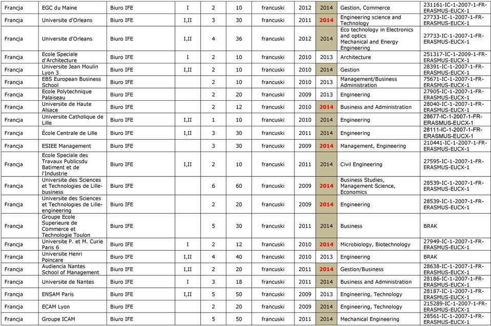 Architecture Biuro IFE I,II 2 10 francus 2010 2014 Gestion Biuro IFE 2 10 francus 2010 2013 Engineering science and Eco technology in Electronics and optics Mechanical and Energy Engineering