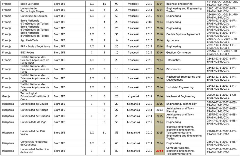 5 25 francus 2013 2016 Engineering Engineering and Engineering Trades Biuro IFE I,II 5 50 francus 2013 2016 Double Diplome Agreement AgroParisTech Biuro IFE II 2 6 francus 2010 2014 Agronomy EPF -