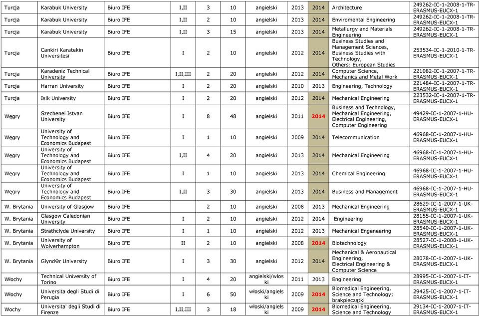 with, Others: European Studies Computer, Mechanics and Metal Work Harran Biuro IFE I 2 20 angiels 2010 2013 Engineering, Isik Biuro IFE I 2 20 angiels 2012 2014 Mechanical Engineering Węgry Węgry