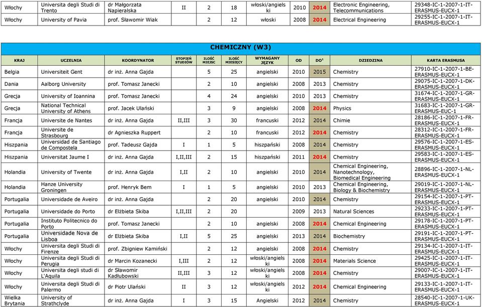 Anna Gajda 5 25 angiels 2010 2015 Chemistry Dania Aalborg prof. Tomasz Janec 2 10 angiels 2008 2013 Chemistry Grecja of Ioannina prof.