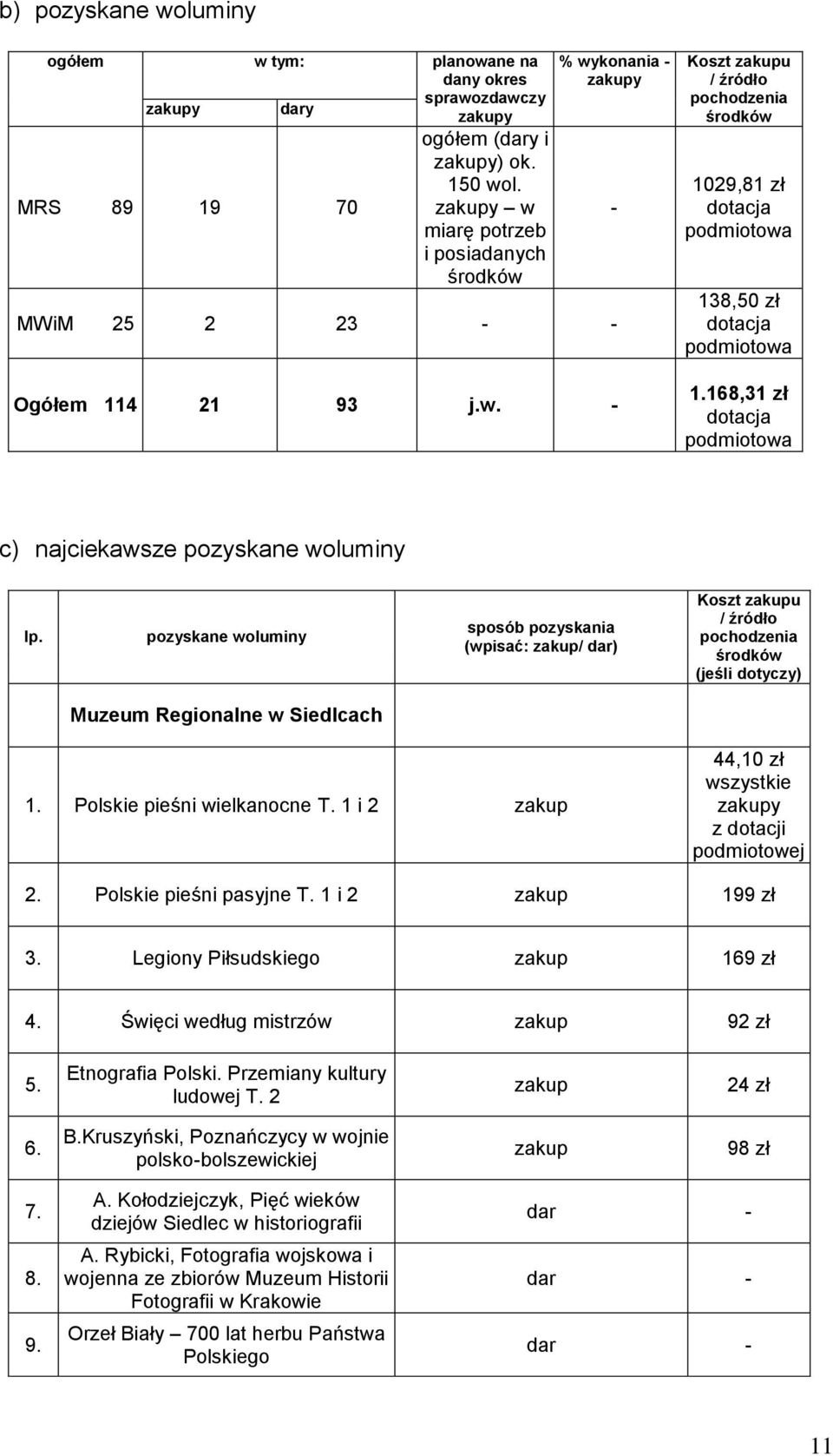 168,31 zł dotacja podmiotowa c) najciekawsze pozyskane woluminy lp.