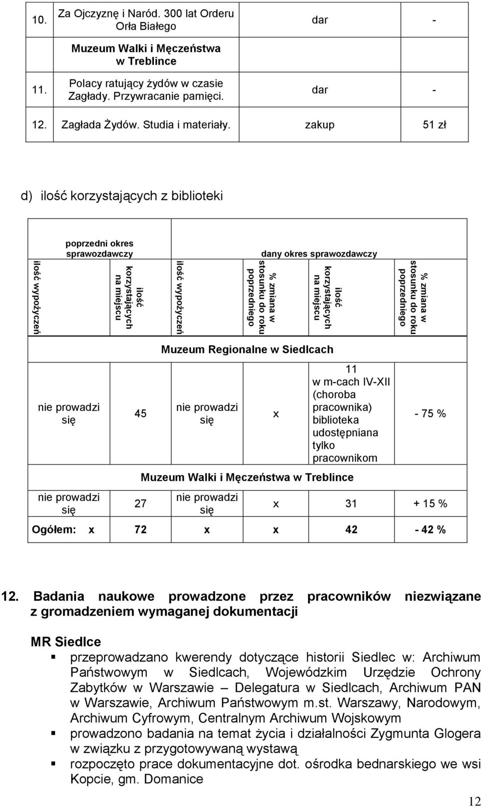 zakup 51 zł d) ilość korzystających z biblioteki poprzedni okres sprawozdawczy dany okres sprawozdawczy nie prowadzi się nie prowadzi się 45 27 Muzeum Regionalne w Siedlcach nie prowadzi się x 11 w