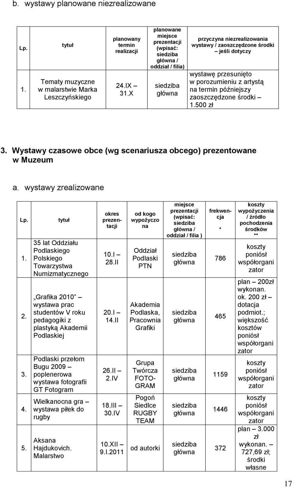 zaoszczędzone środki 1.500 zł 3. Wystawy czasowe obce (wg scenariusza obcego) prezentowane w Muzeum a. wystawy zrealizowane Lp. 1. 2. 3. 4. 5.