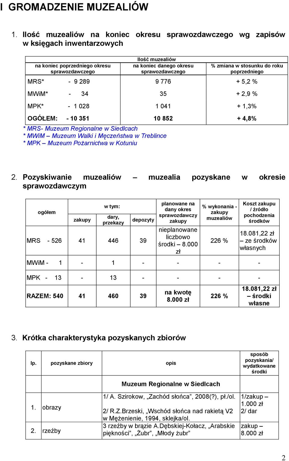 stosunku do roku poprzedniego MRS* - 9 289 9 776 + 5,2 % MWiM* - 34 35 + 2,9 % MPK* - 1 028 1 041 + 1,3% OGÓŁEM: - 10 351 10 852 + 4,8% * MRS- Muzeum Regionalne w Siedlcach * MWiM Muzeum Walki i