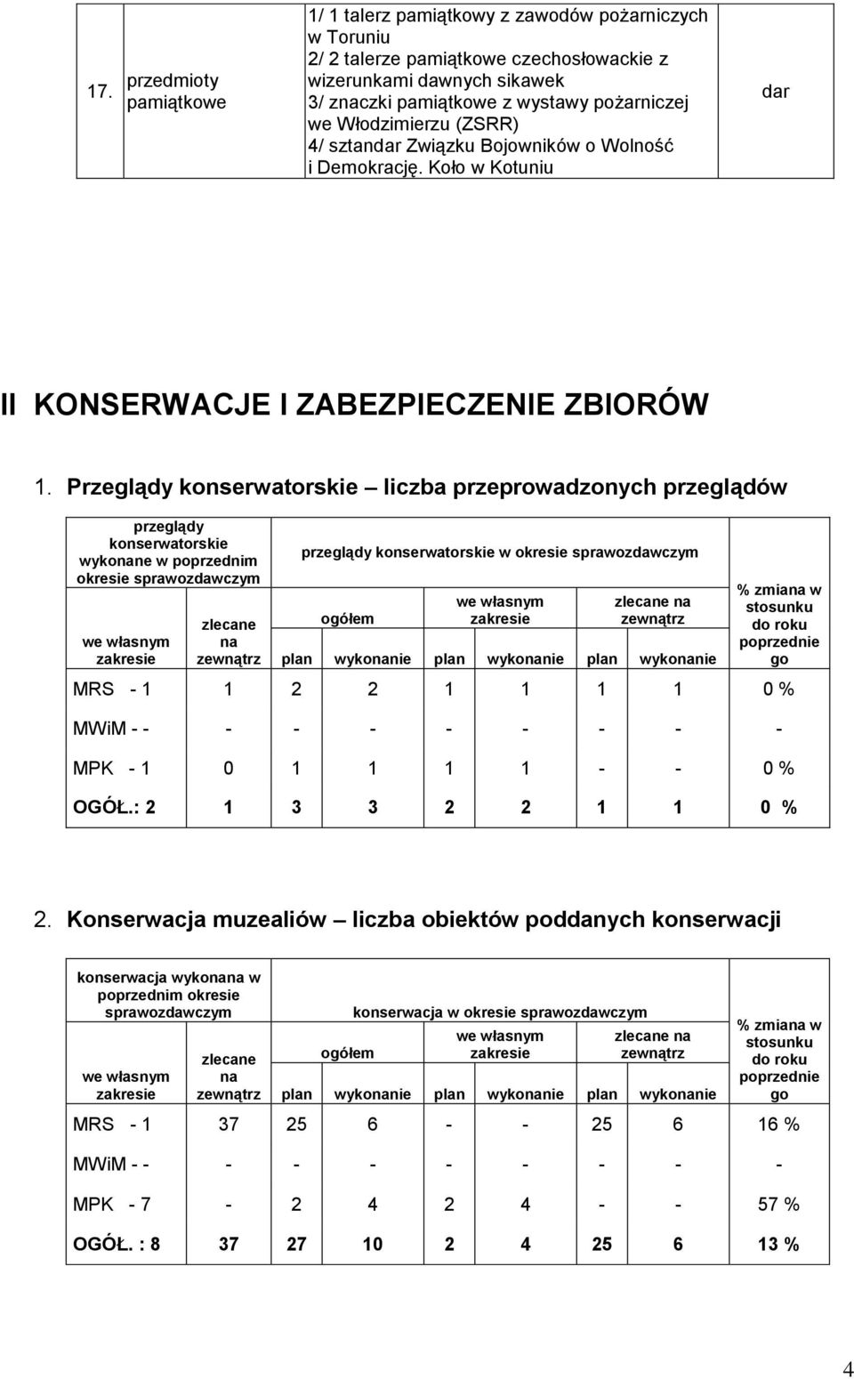 Przeglądy konserwatorskie liczba przeprowadzonych przeglądów przeglądy konserwatorskie wykonane w poprzednim okresie sprawozdawczym we własnym zakresie zlecane na zewnątrz przeglądy konserwatorskie w