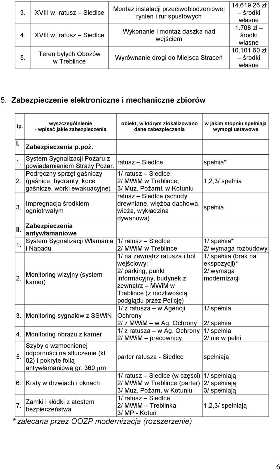 708 zł środki własne 10.101,60 zł środki własne 5. Zabezpieczenie elektroniczne i mechaniczne zbiorów lp.
