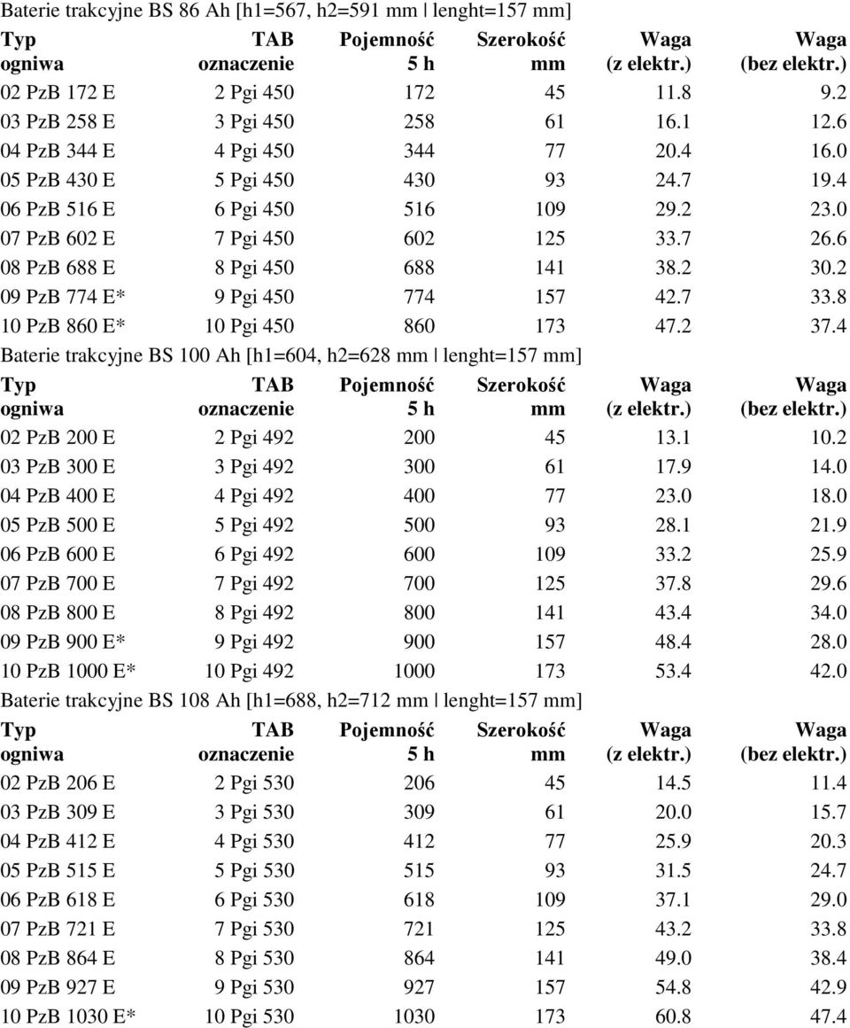 7 33.8 10 PzB 860 E* 10 Pgi 450 860 173 47.2 37.4 Baterie trakcyjne BS 100 Ah [h1=604, h2=628 lenght=157 ] 02 PzB 200 E 2 Pgi 492 200 45 13.1 10.2 03 PzB 300 E 3 Pgi 492 300 61 17.9 14.