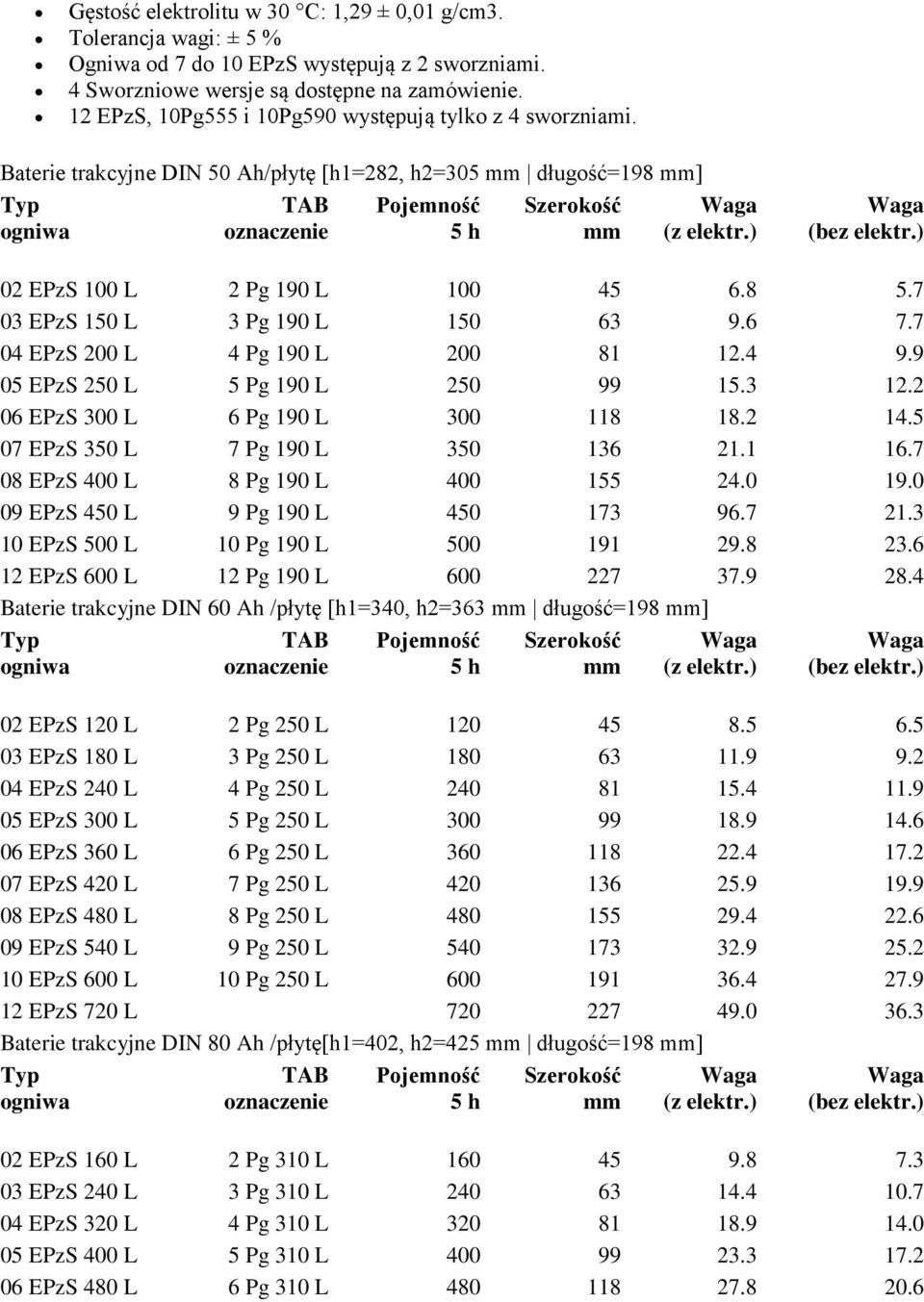 6 7.7 04 EPzS 200 L 4 Pg 190 L 200 81 12.4 9.9 05 EPzS 250 L 5 Pg 190 L 250 99 15.3 12.2 06 EPzS 300 L 6 Pg 190 L 300 118 18.2 14.5 07 EPzS 350 L 7 Pg 190 L 350 136 21.1 16.