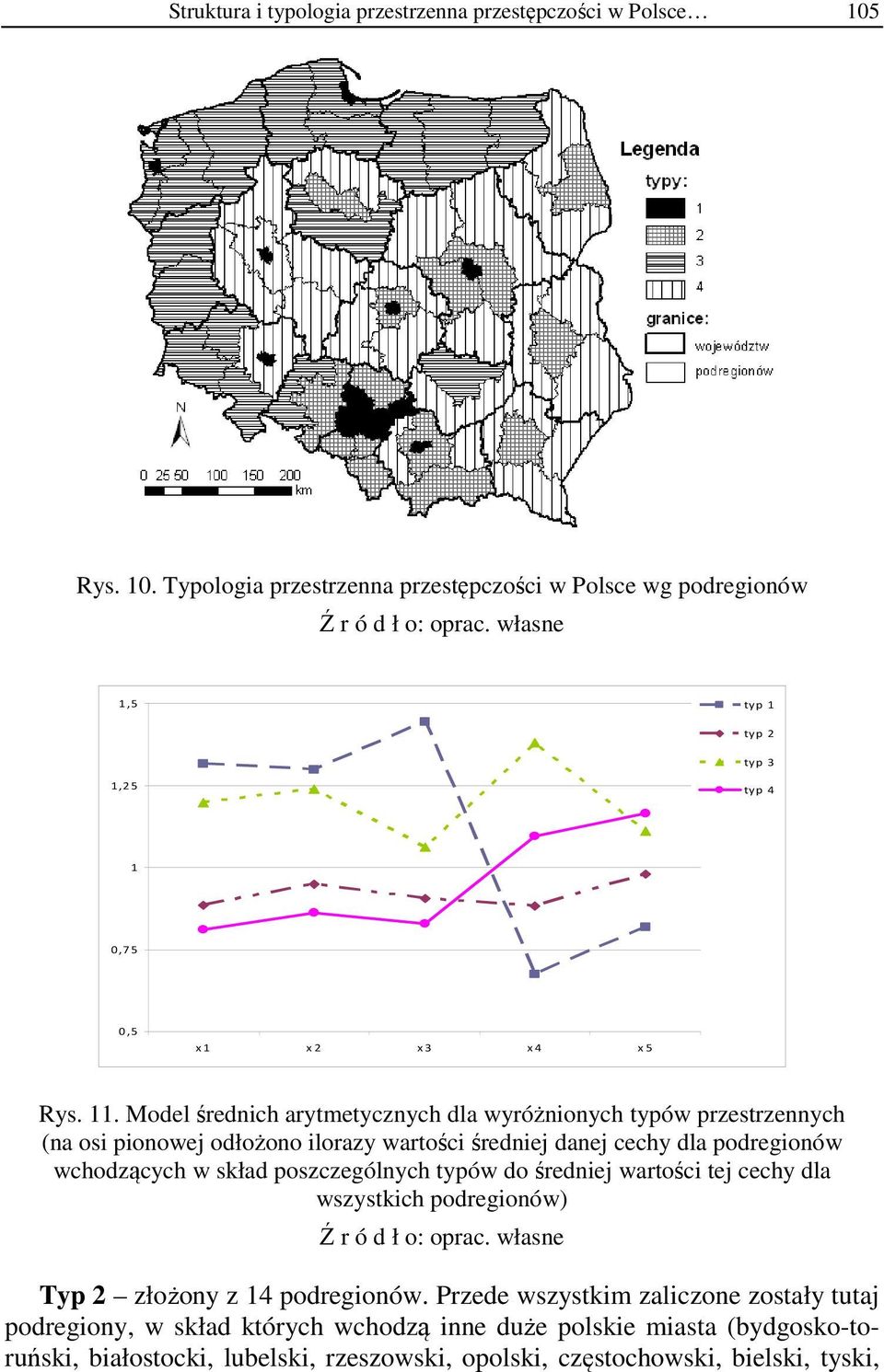 Model średnich arytmetycznych dla wyróżnionych typów przestrzennych (na osi pionowej odłożono ilorazy wartości średniej danej cechy dla podregionów wchodzących w skład poszczególnych